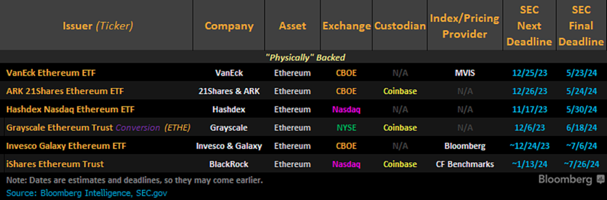Current Applications for Ethereum ETF